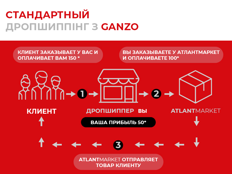 Дропшиппинг Дропшиппинг